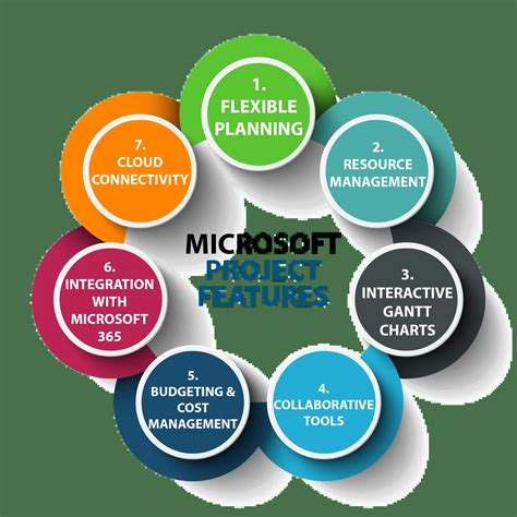 Image result for MS Project Features