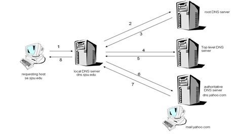Image result for DNS Server Address Example