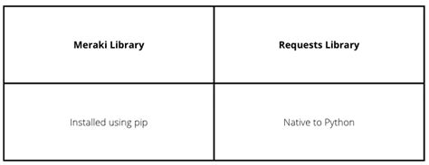 Image result for Meraki API Python Library