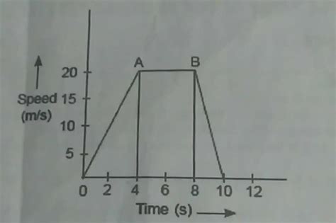. The speed-time graph of a car oa car of 1000 kg mass is given. On the ...