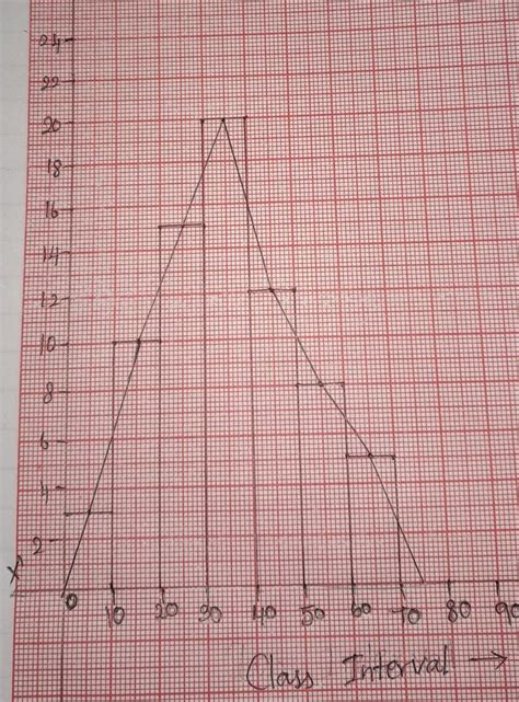 Construct a frequency polygon and histogram from the data given below ...