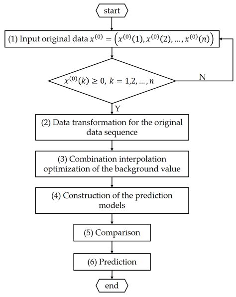 Forecasting Electricity Consumption Using an Improved Grey Prediction Model