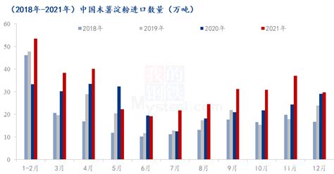 中国淀粉产量、消费量逐年增长 行业均价持续下降_观研报告网