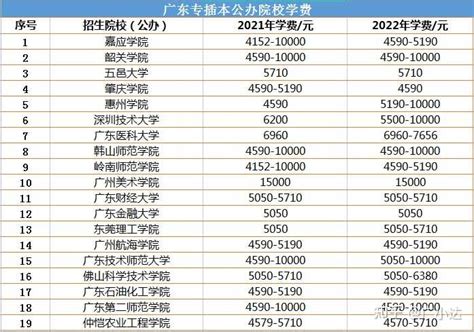 广东省2022年普通高等学校专升本招生最低控制分数线公布