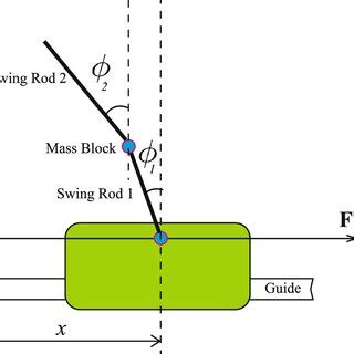Image result for Double Inverted Pendulum Simulink Model