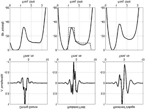 Image result for General Transfer Function Pulse Wave