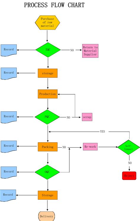 PROCESS FLOW CHART - Shenzhen K&T Technology Co., Ltd.