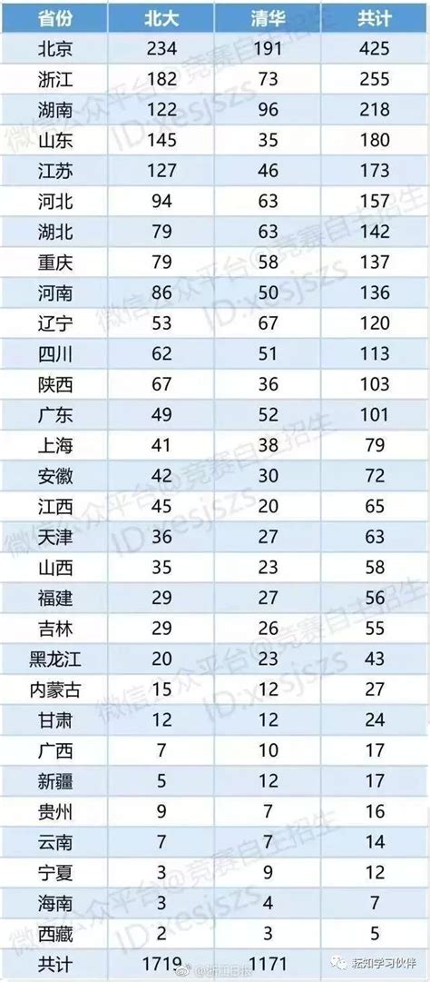 2013年北大清华录取名单公布 - 米粒妈咪