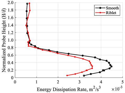Evaluation of Skin Friction Drag Reduction in the Turbulent Boundary ...