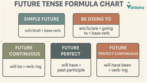Future Tense Structure Chart 的图像结果