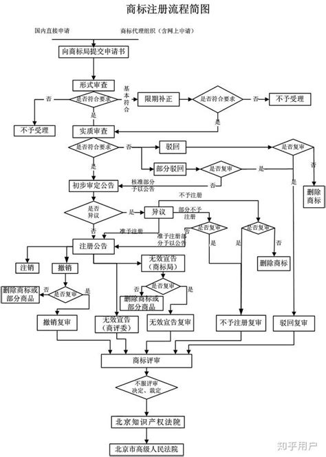 现在注册一个商标需要哪些材料，流程是什么样子的呢？ - 知乎