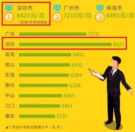 惠州最新平均工资出炉！惠东人“达标”了吗？