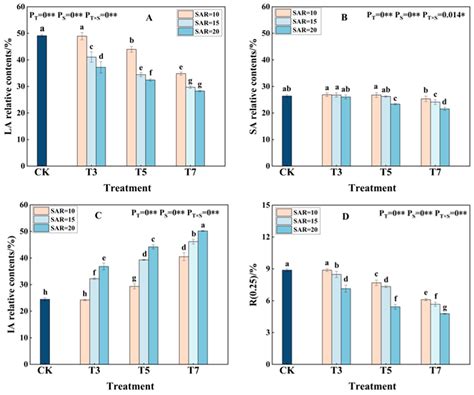 Reducing the Sodium Adsorption Ratio Improves the Soil Aggregates and ...