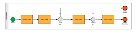 Image result for BPMN Videotutorial