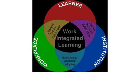Image result for Work Integrated Learning