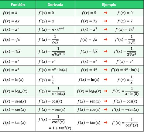 Tabla De Reglas De Derivadas _ 24 Reglas de derivación y tabla de ...