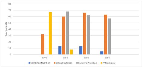 Nutritional Support Patterns and Outcomes in Pediatric Veno-Venous and ...