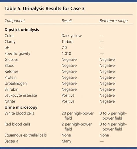 Urinalysis Results