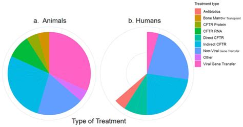 A Systematic Review of the Effect of Cystic Fibrosis Treatments on the ...