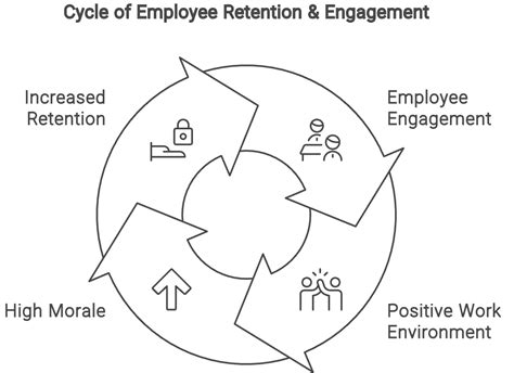 14 Important Benefits of Employee Retention for Business Success