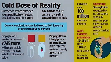 Pharma Opportunities Ahead: Key Drugs Going Off-Patent in India (2025 ...