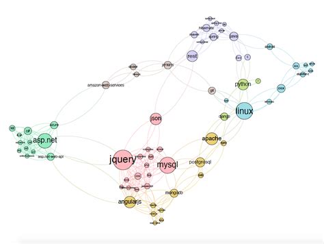 Stack Overflow Tags 的图像结果