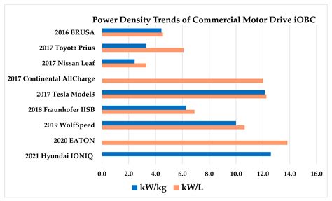 Review on Integrated On-Board Charger-Traction Systems: V2G Topologies ...