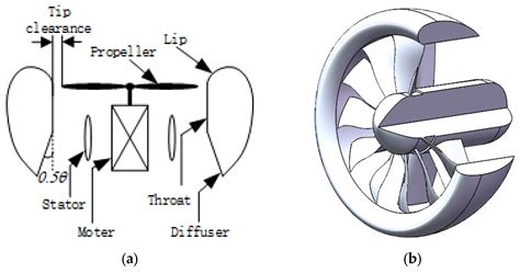 Research on Aerodynamic Characteristics of a Ducted Propeller Hovering ...
