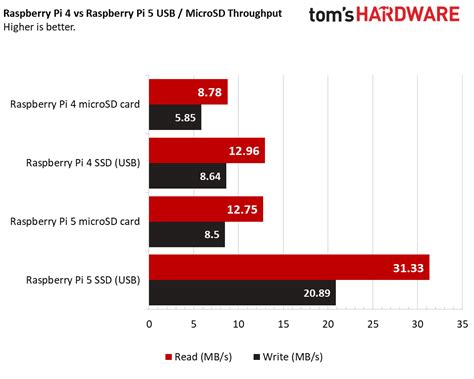Image result for Raspberry Pi Performance Chart