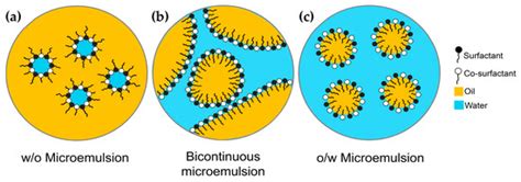 Topical Microemulsions: Skin Irritation Potential and Anti-Inflammatory ...