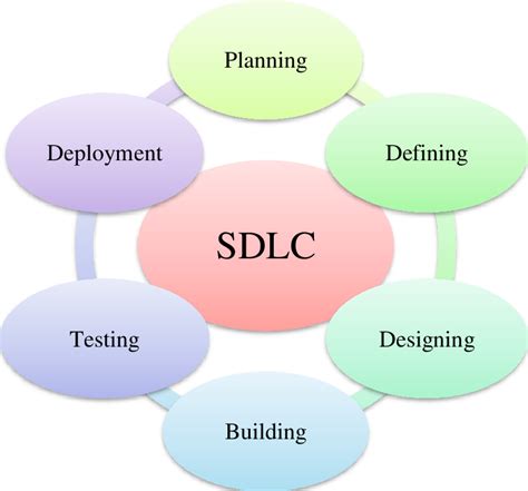Image result for Software Development Life Cycle For Dummies