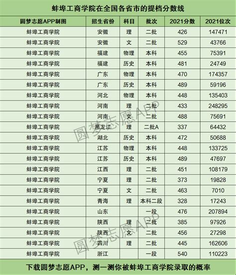 蚌埠四中录取分数线(2023年参考)