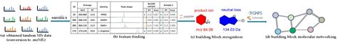 MS/MS-Based Molecular Networking: An Efficient Approach for Natural ...