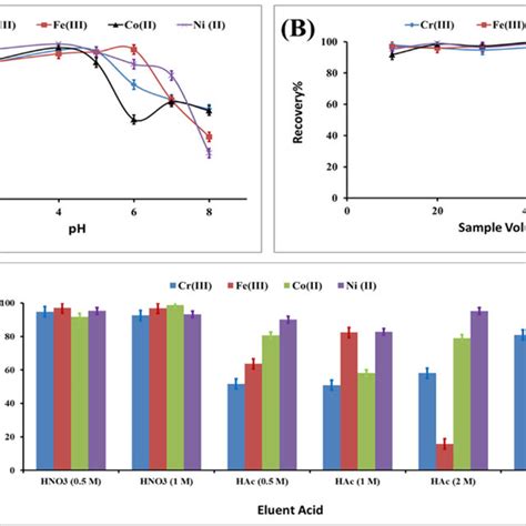 Solid-Phase Extraction Optimization 的图像结果