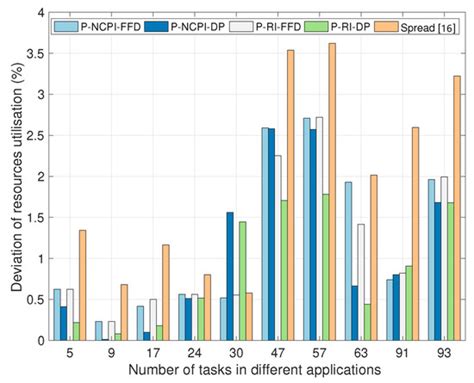 Task Containerization and Container Placement Optimization for MEC: A ...