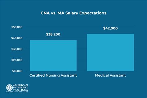 Medical Assistants vs. CNAs: Differences to Consider - American University of Antigua