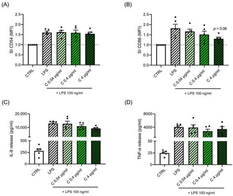 In Vitro Effects of Cypermethrin and Glyphosate on LPS-Induced Immune ...