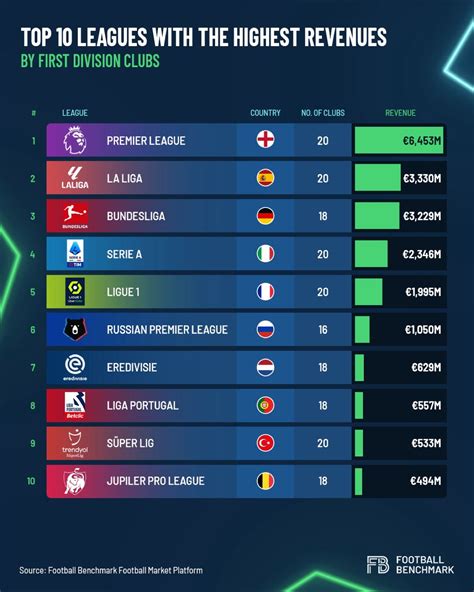 Rúben Costa on LinkedIn: The Premier League reigns supreme in revenue generation! EPL clubs saw a…