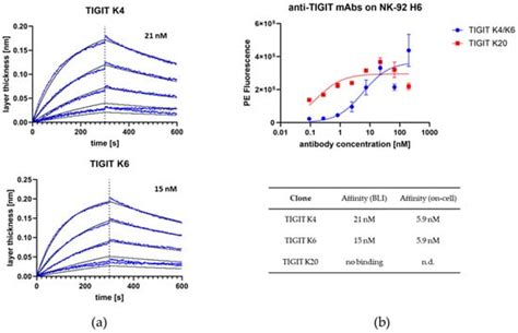 Potent Apoptosis Induction by a Novel Trispecific B7-H3xCD16xTIGIT 2+1 ...