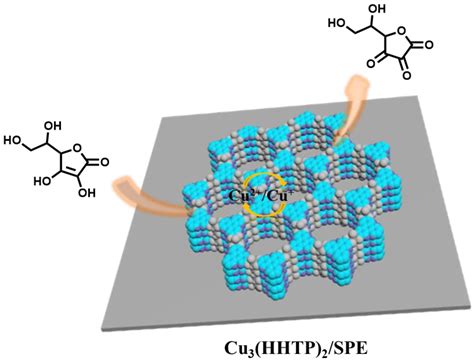 Detection of Ascorbic Acid by Two-Dimensional Conductive Metal-Organic ...