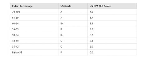 Indian Bachelor's Percentages to GPA for USA, Canada, & Australia
