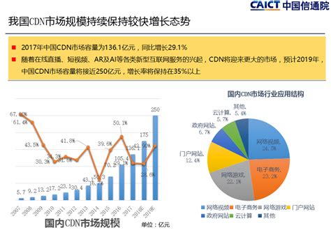2018年中国CDN行业应用市场规模及发展前景分析 三大应用市场将保持高速增长_研究报告 - 前瞻产业研究院