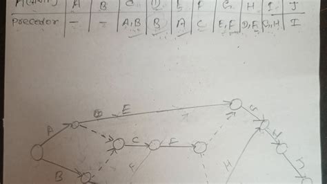 Image result for ProjectLibre CPM Network