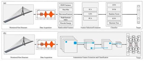 Data-Driven Structural Health Monitoring and Damage Detection through ...