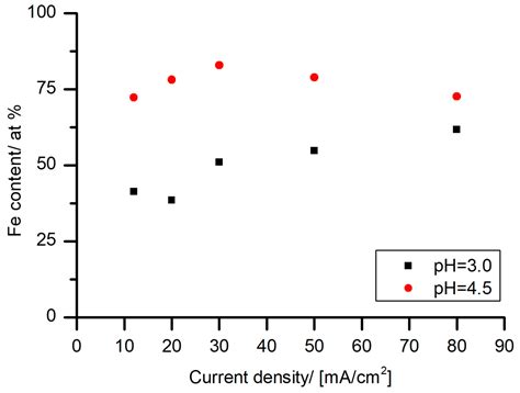 Tartrate-Based Electrolyte for Electrodeposition of Fe–Sn Alloys