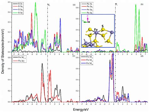 Comparative Study on Surface Structure, Electronic Properties of ...
