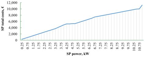 Estimating the Economic Impacts of Net Metering Schemes for Residential ...