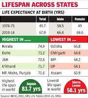 Twenty22-India on the move: Life Tables