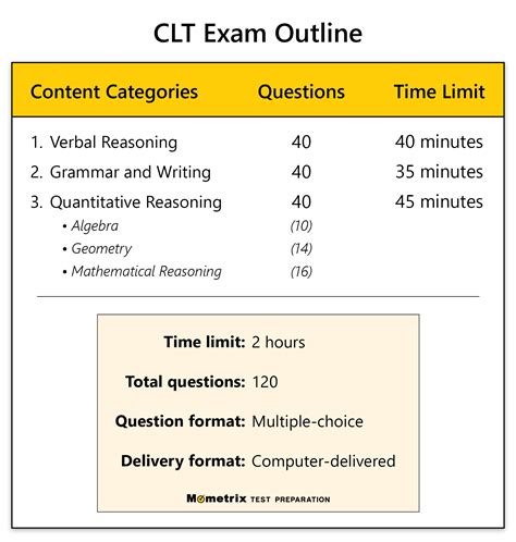 Classic Learning Test (CLT) Exam Outline