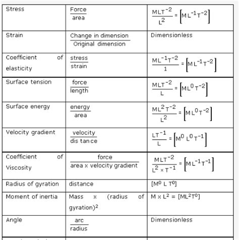 What are the important dimensional formulas to be learnt by heart? what ...